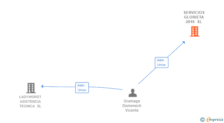 Vinculaciones societarias de SERVICIOS GLORIETA 2016 SL