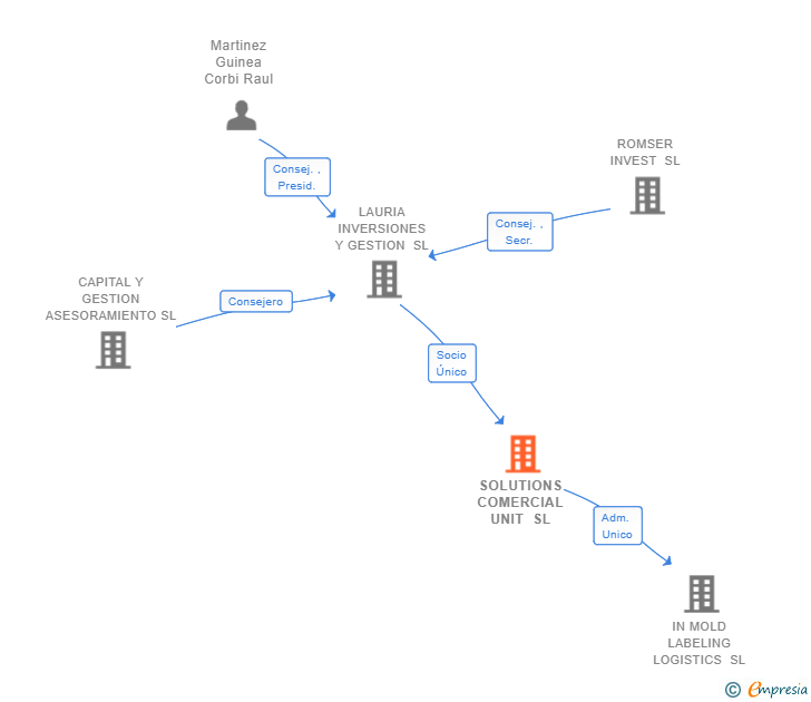 Vinculaciones societarias de SOLUTIONS COMERCIAL UNIT SL