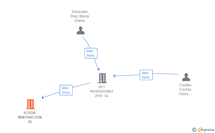 Vinculaciones societarias de ICODA INNOVACION SL