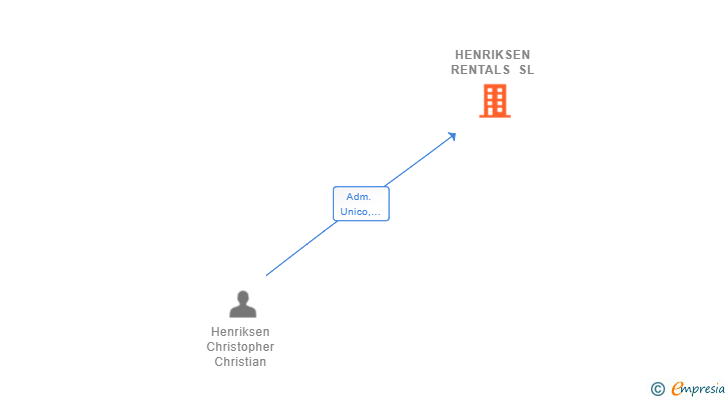 Vinculaciones societarias de HENRIKSEN RENTALS SL