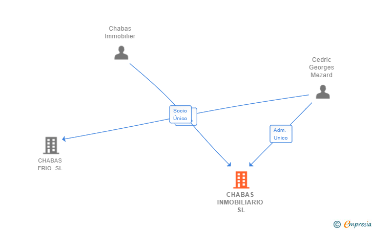 Vinculaciones societarias de CHABAS INMOBILIARIO SL