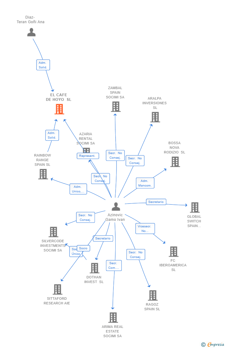 Vinculaciones societarias de EL CAFE DE HOYO SL
