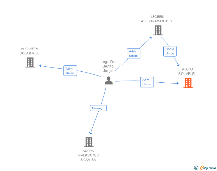 Vinculaciones societarias de KIAPO SOLAR SL