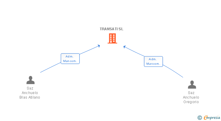 Vinculaciones societarias de TRANSATI SL
