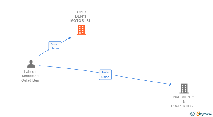 Vinculaciones societarias de LOPEZ BEN'S MOTOR SL