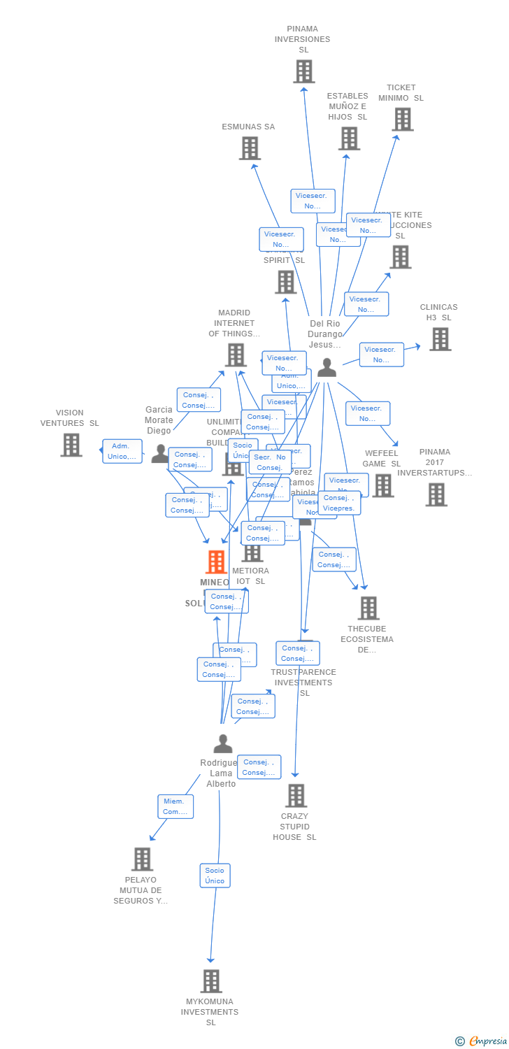 Vinculaciones societarias de MINEO DATA SOLUTIONS SL