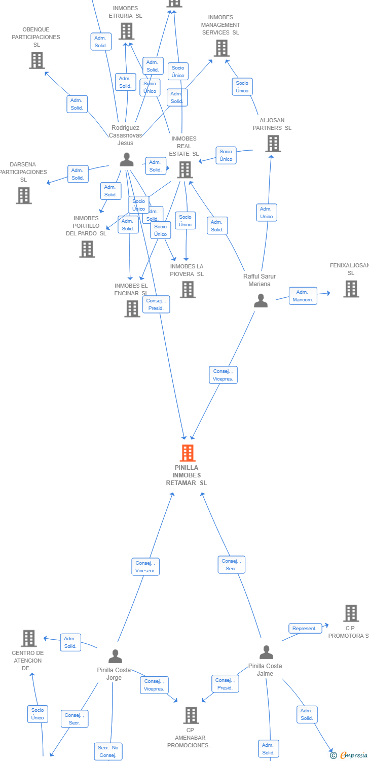Vinculaciones societarias de PINILLA INMOBES RETAMAR SL