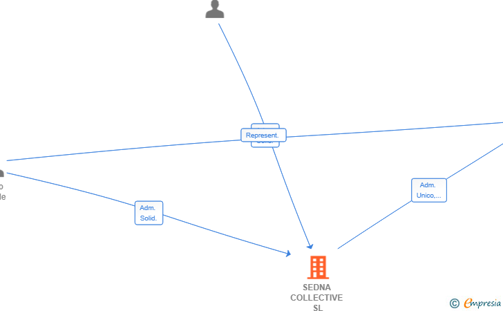Vinculaciones societarias de SEDNA COLLECTIVE SL