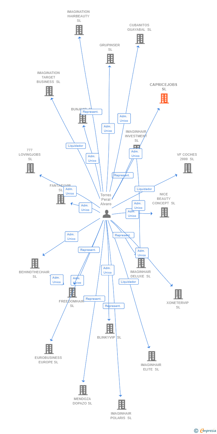 Vinculaciones societarias de CAPRICEJOBS SL