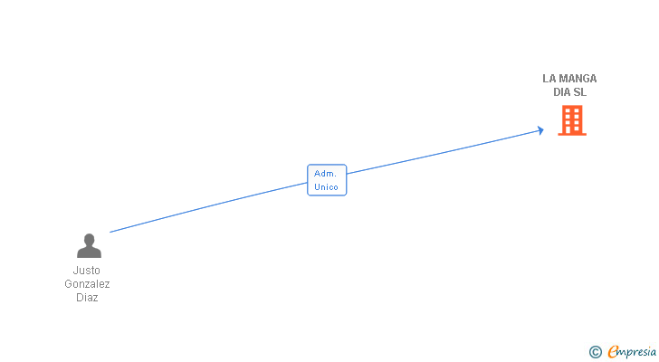 Vinculaciones societarias de LA MANGA DIA SL