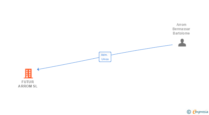 Vinculaciones societarias de FUTUR ARROM SL