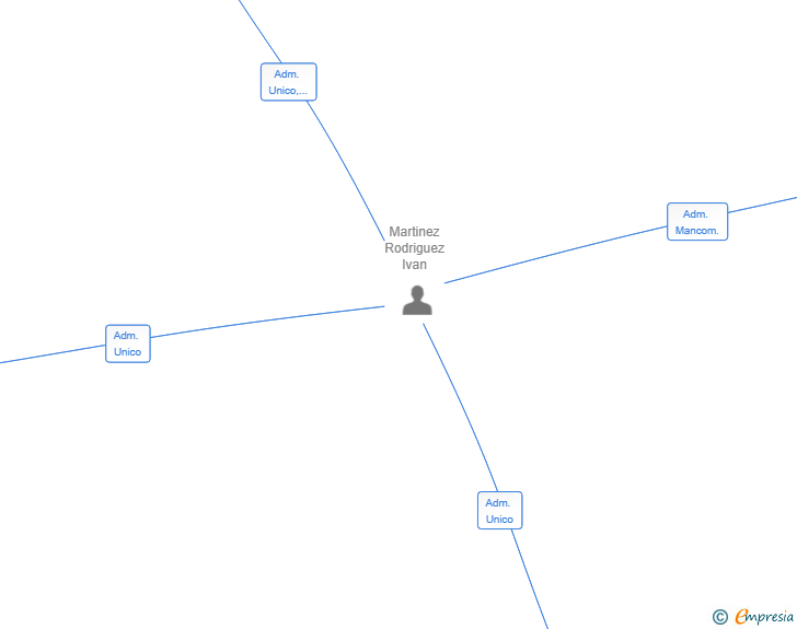 Vinculaciones societarias de BITHIVE TECHNOLOGIES SL