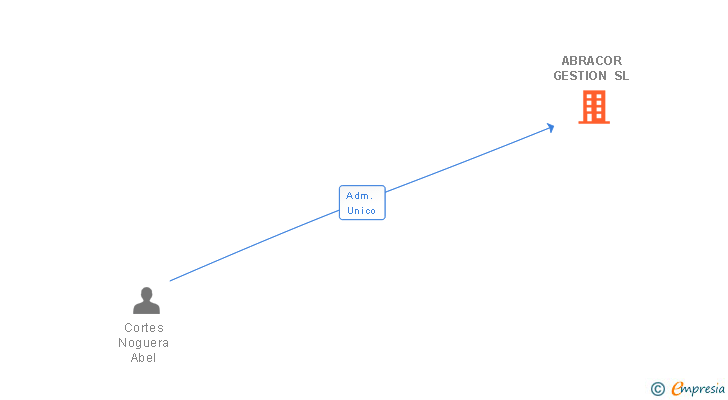 Vinculaciones societarias de ABRACOR GESTION SL