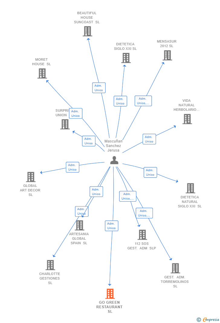 Vinculaciones societarias de GO GREEN RESTAURANT SL