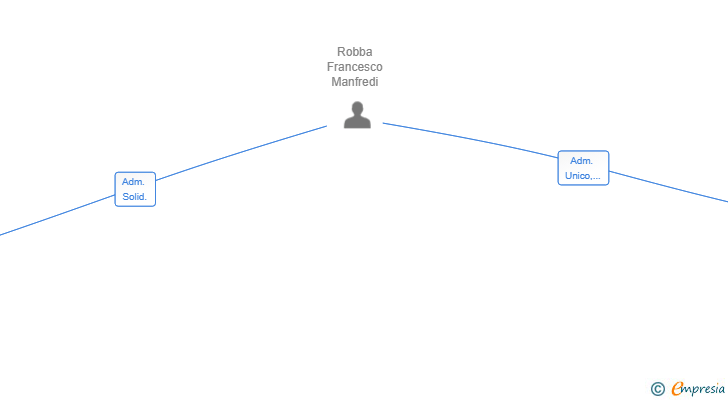 Vinculaciones societarias de XYLIA HOSPITALITY VENTURES SL