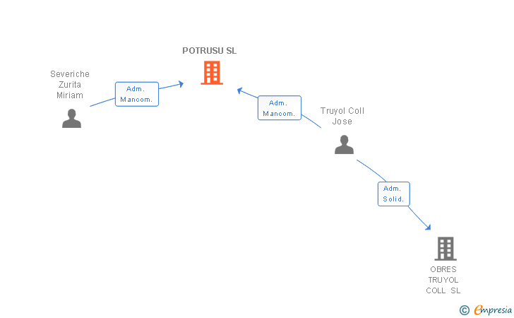 Vinculaciones societarias de POTRUSU SL
