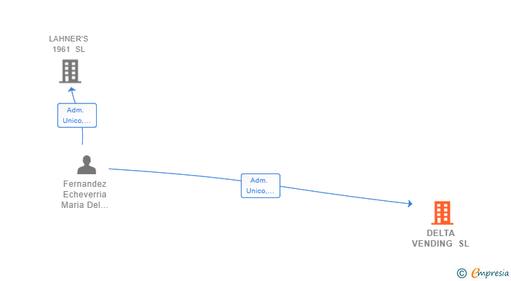 Vinculaciones societarias de DELTA VENDING SL