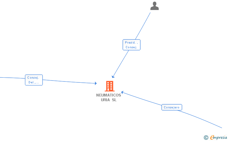 Vinculaciones societarias de NEUMATICOS URIA SL