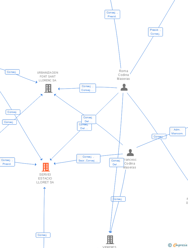 Vinculaciones societarias de SERVEI ESTACIO LLORET SA