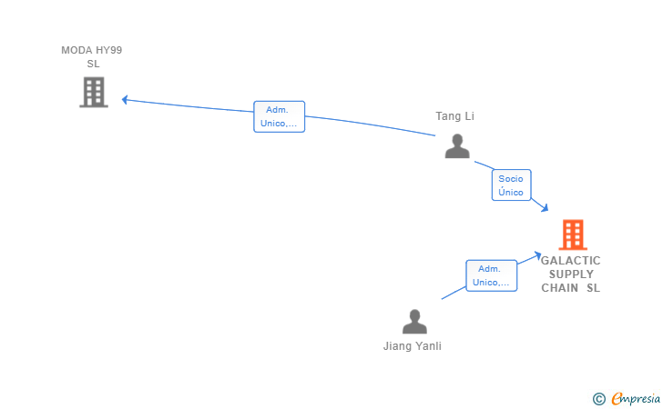 Vinculaciones societarias de GALACTIC SUPPLY CHAIN SL