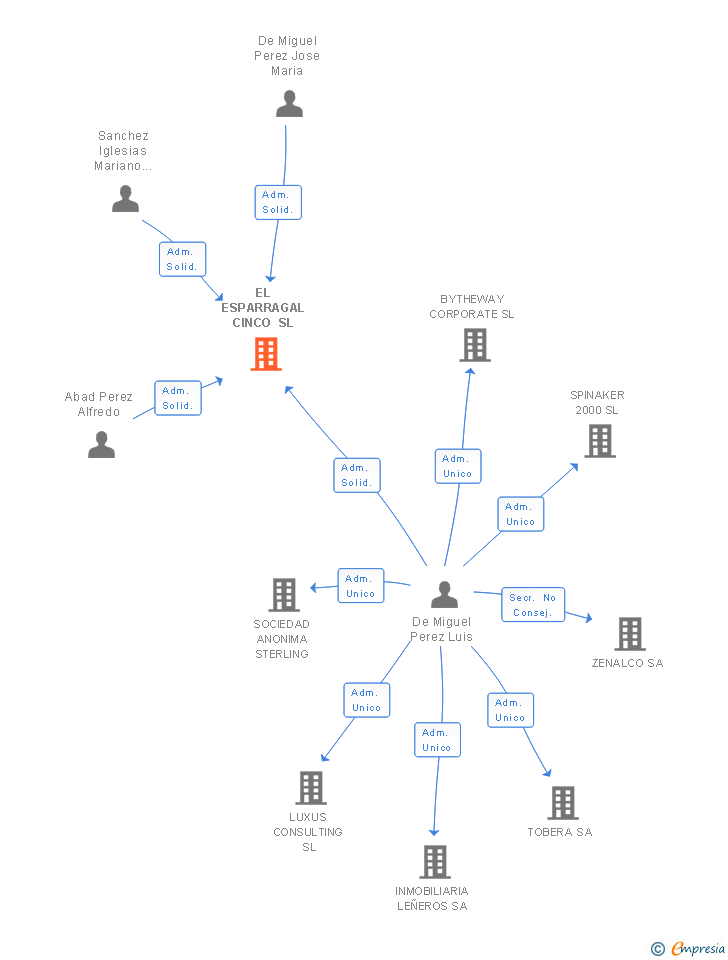 Vinculaciones societarias de EL ESPARRAGAL CINCO SL