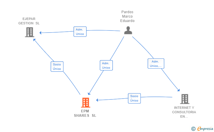Vinculaciones societarias de EPM SHARES SL