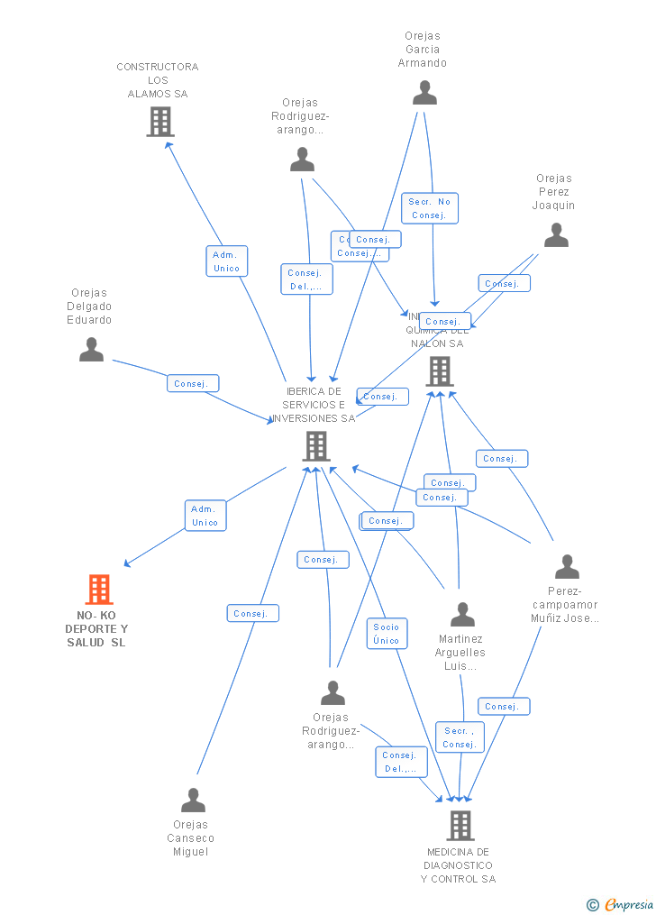 Vinculaciones societarias de NO-KO DEPORTE Y SALUD SL