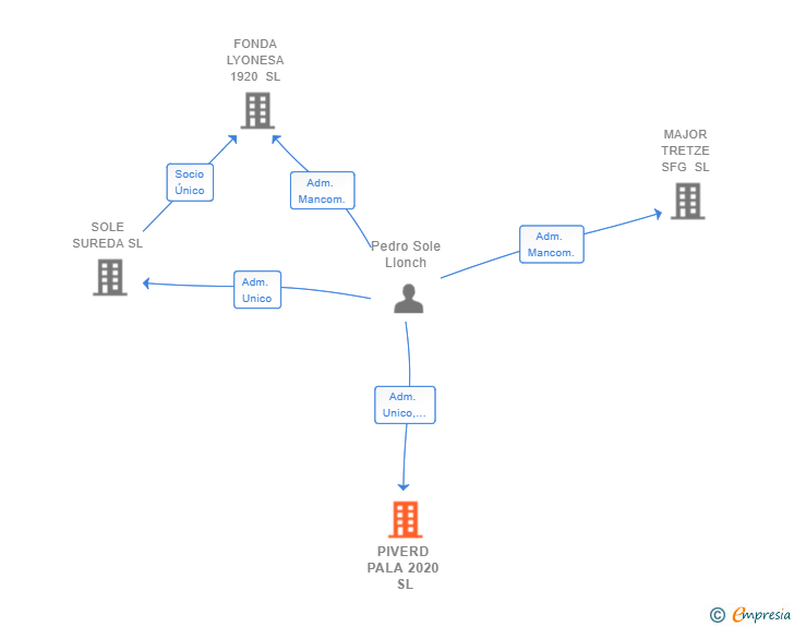 Vinculaciones societarias de PIVERD PALA 2020 SL