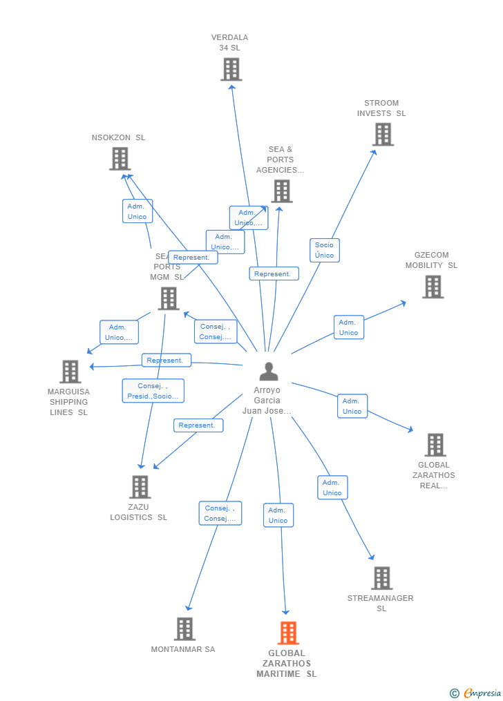 Vinculaciones societarias de GLOBAL ZARATHOS MARITIME SL