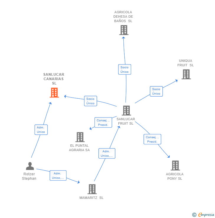 Vinculaciones societarias de SANLUCAR CANARIAS SL