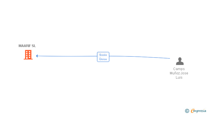 Vinculaciones societarias de MAARIF SL