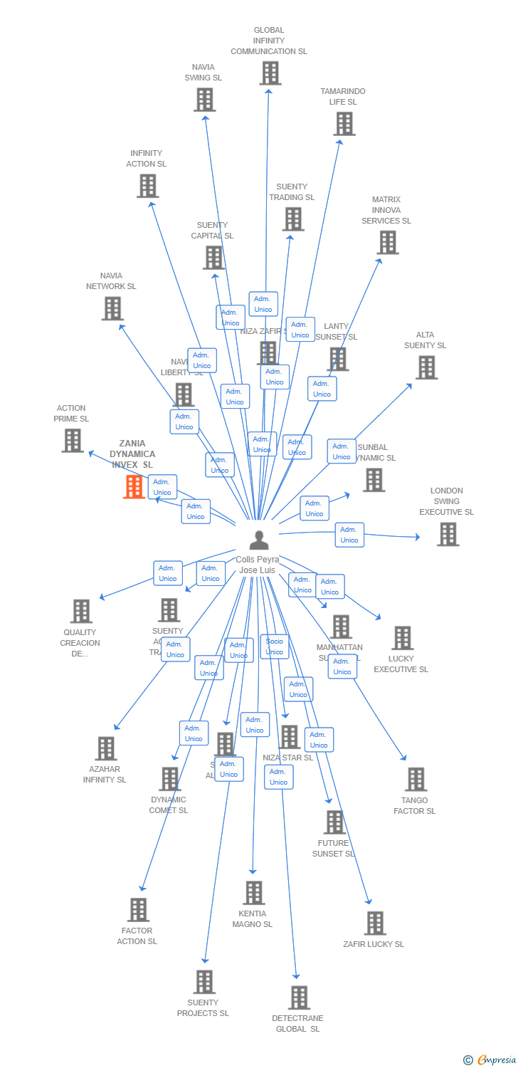 Vinculaciones societarias de ZANIA DYNAMICA INVEX SL