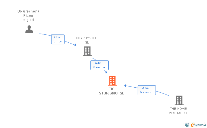Vinculaciones societarias de TIC STURISMO SL