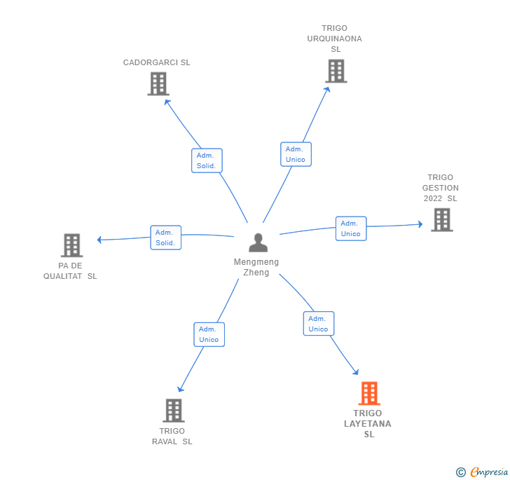 Vinculaciones societarias de TRIGO LAYETANA SL