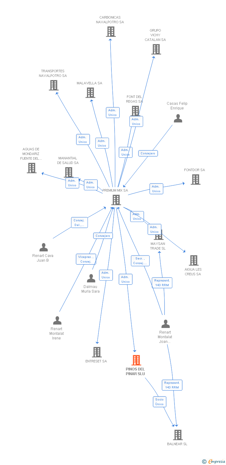 Vinculaciones societarias de PINOS DEL PINAR SLU