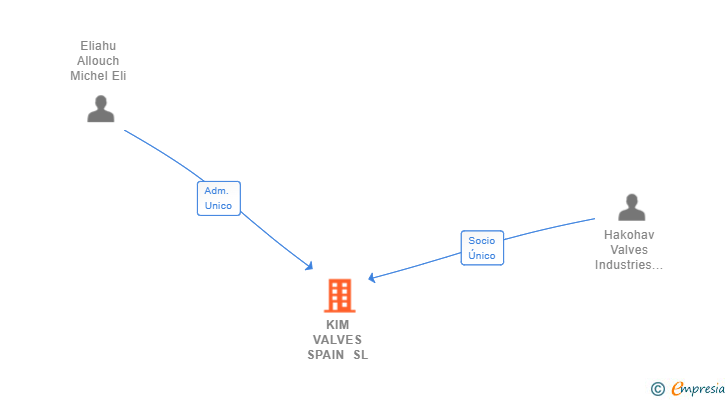 Vinculaciones societarias de KIM VALVES SPAIN SL