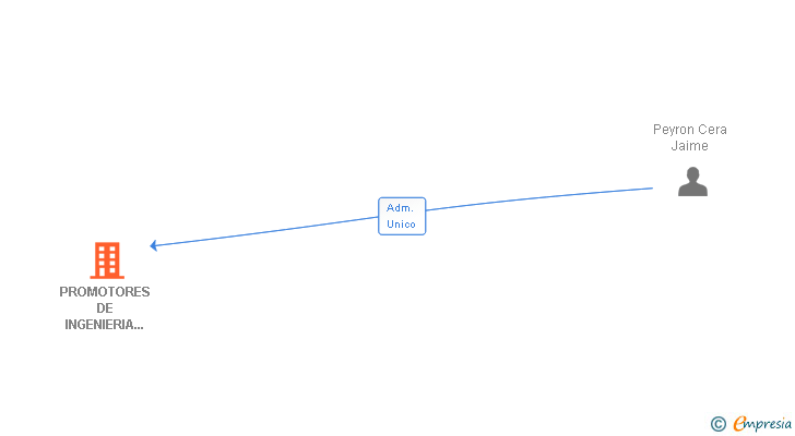 Vinculaciones societarias de PROMOTORES DE INGENIERIA Y COMERCIO SA