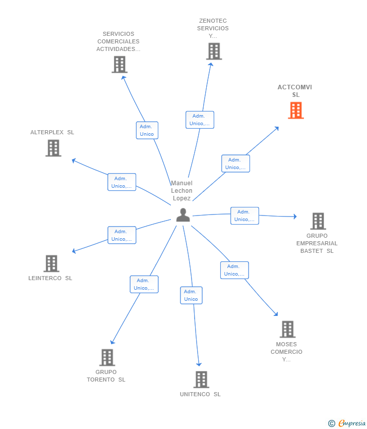 Vinculaciones societarias de ACTCOMVI SL