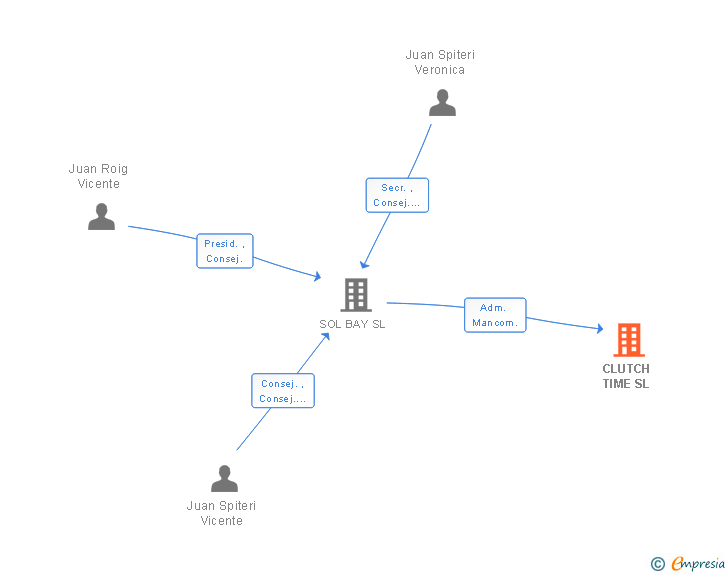 Vinculaciones societarias de CLUTCH TIME SL
