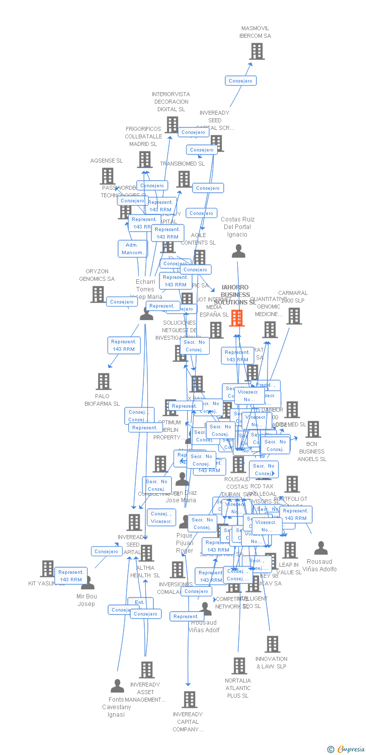 Vinculaciones societarias de IAHORRO BUSINESS SOLUTIONS SL
