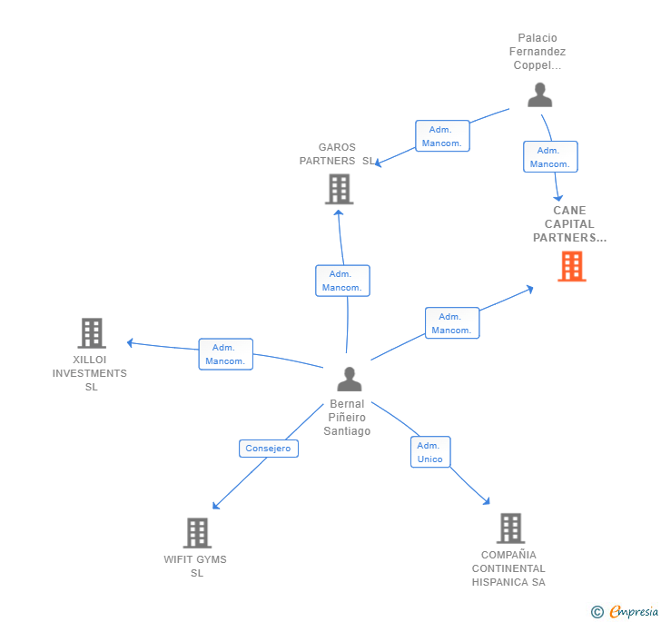 Vinculaciones societarias de CANE CAPITAL PARTNERS SL