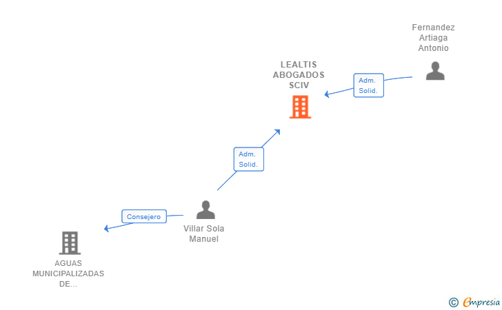 Vinculaciones societarias de LEALTIS ABOGADOS SCIV