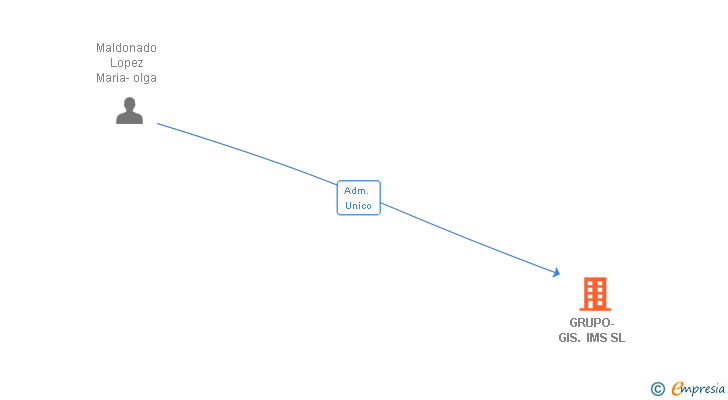 Vinculaciones societarias de GRUPO-GIS. IMS SL