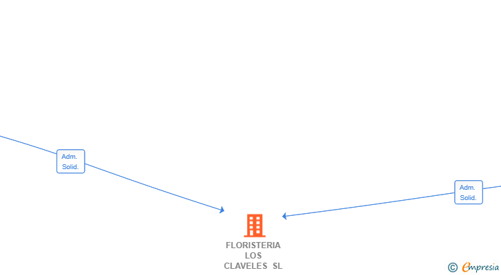 Vinculaciones societarias de FLORISTERIA LOS CLAVELES SL