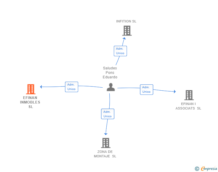 Vinculaciones societarias de EFINAN INMOBLES SL