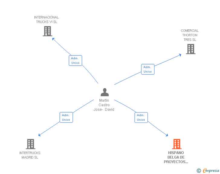 Vinculaciones societarias de HISPANO BELGA DE PROYECTOS Y CONSTRUCCIONES SA