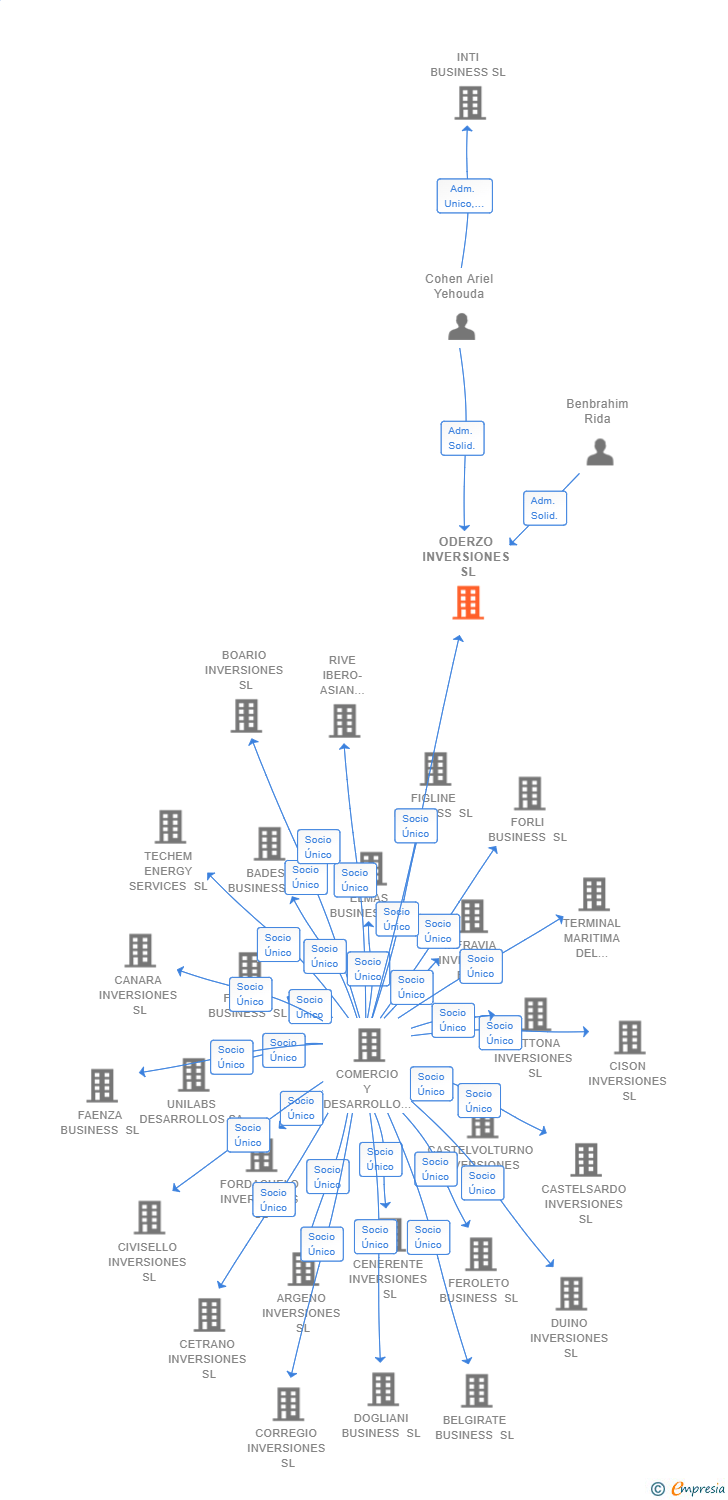 Vinculaciones societarias de ODERZO INVERSIONES SL