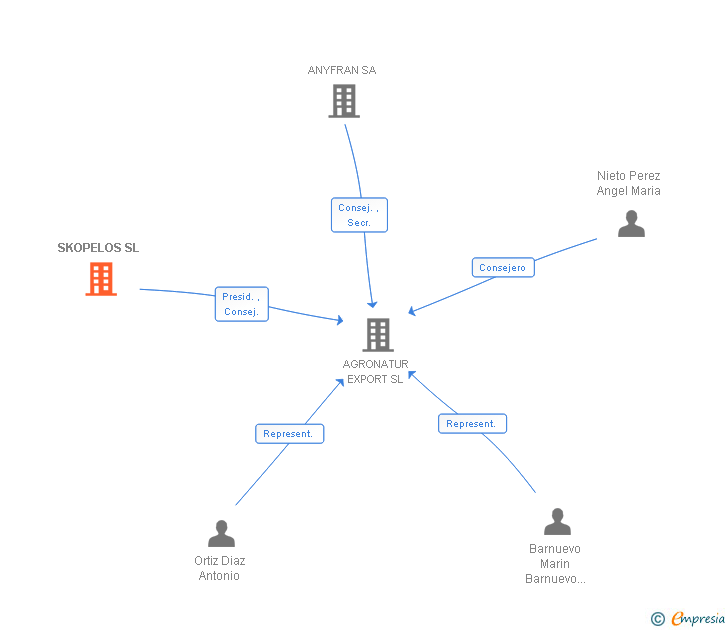 Vinculaciones societarias de SKOPELOS SL