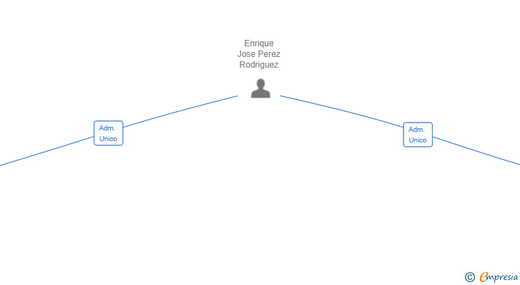 Vinculaciones societarias de WINE AND CASK CONSULTING SL