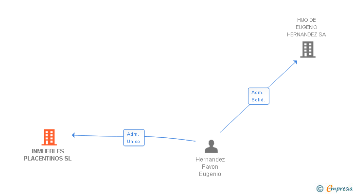 Vinculaciones societarias de INMUEBLES PLACENTINOS SL